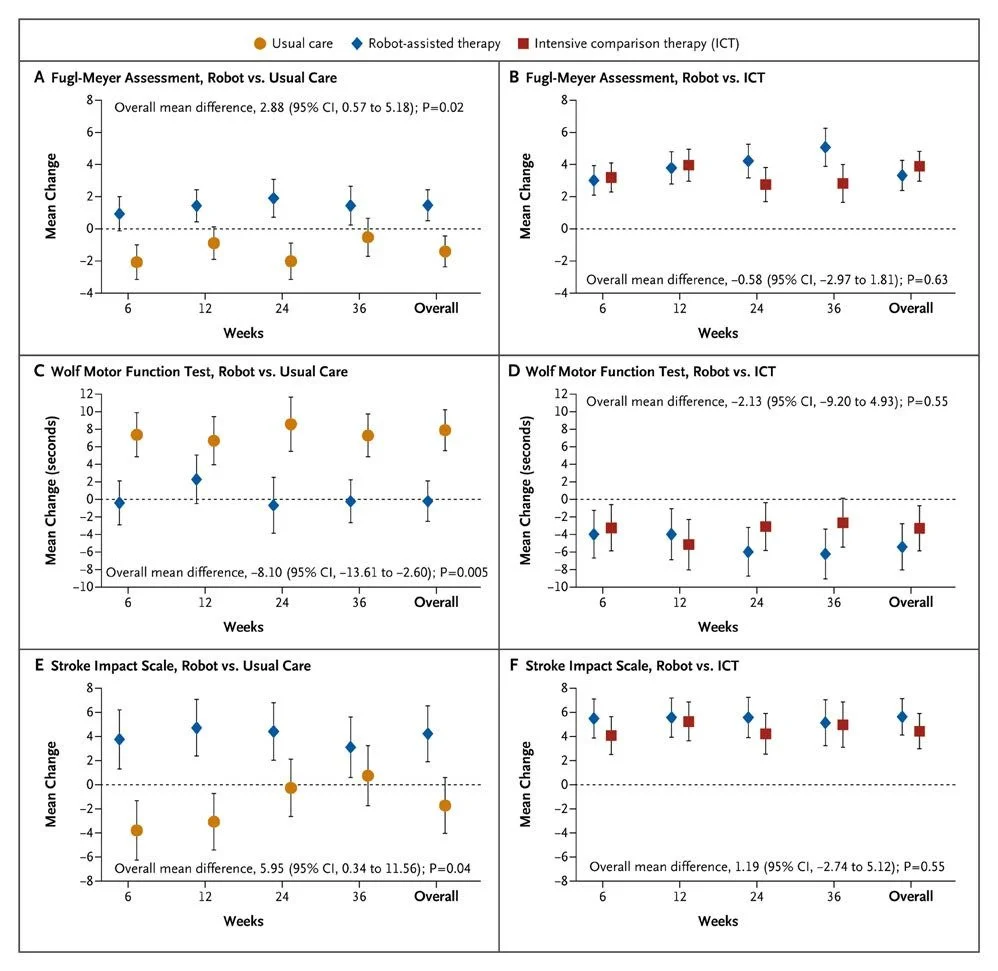 Lo 2010 - Robot-assisted therapy for long-term upper-limb impairment after stroke.