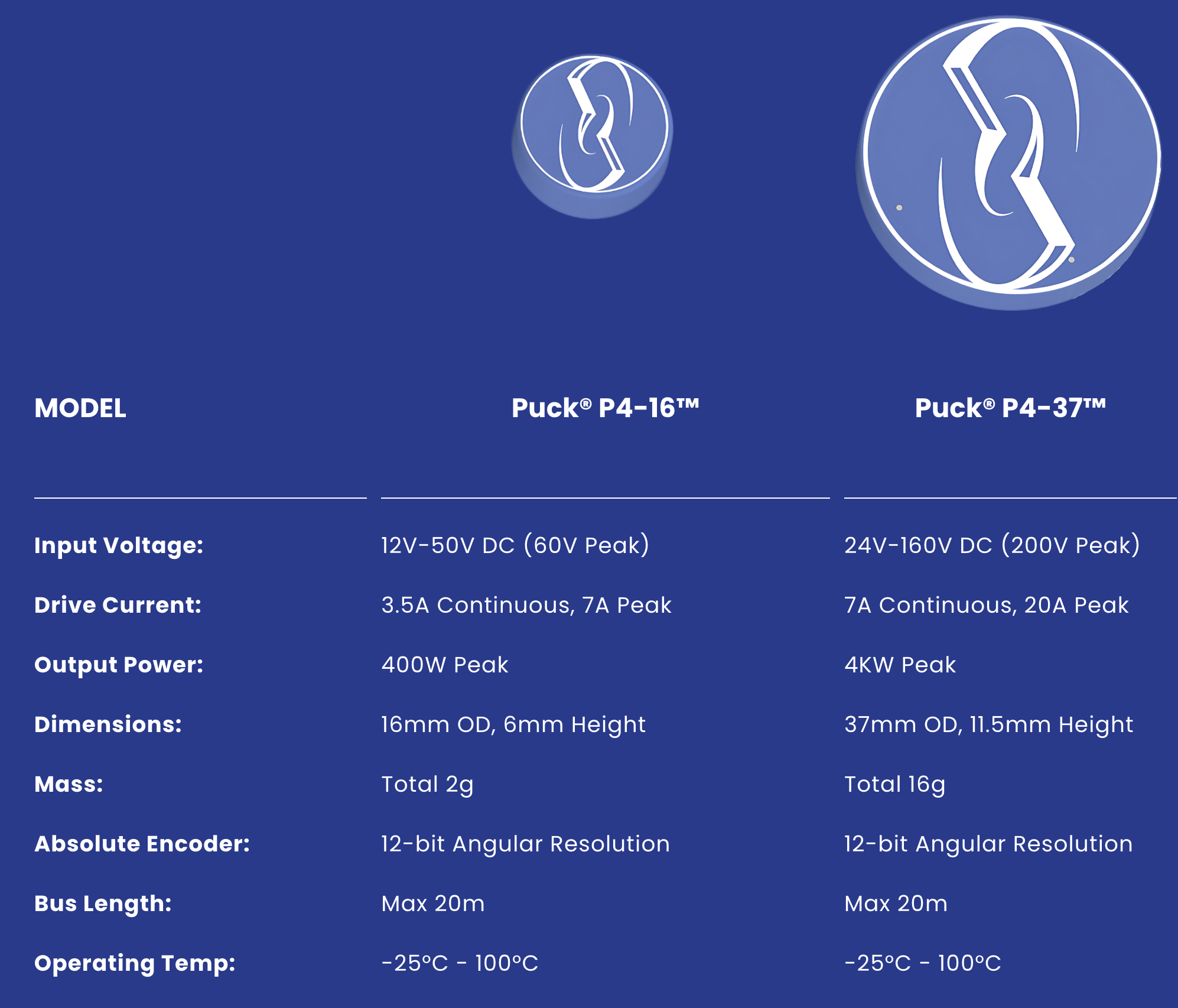 A technical comparison chart of two models of electronic controllers, Puck P4-16TM and Puck P4-37TM, listing specifications such as input voltage, drive current, output power, dimensions, mass, encoder resolution, bus length, and operating temperature.