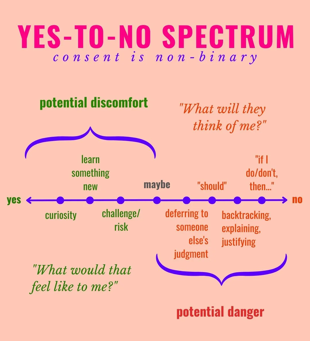 The New Basics — CONSENT WIZARDRY - Consent Education and Intimacy ...