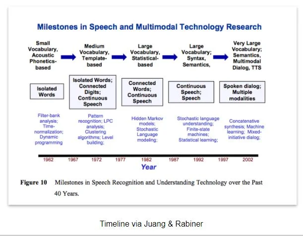 speech recognition timeline