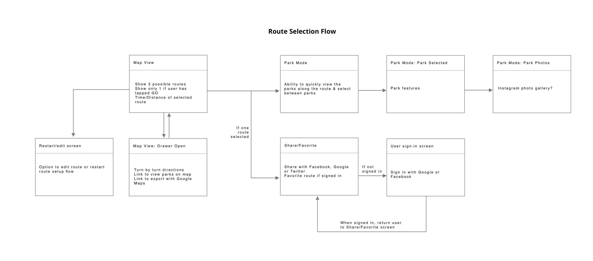 Route Selection Flow.jpg