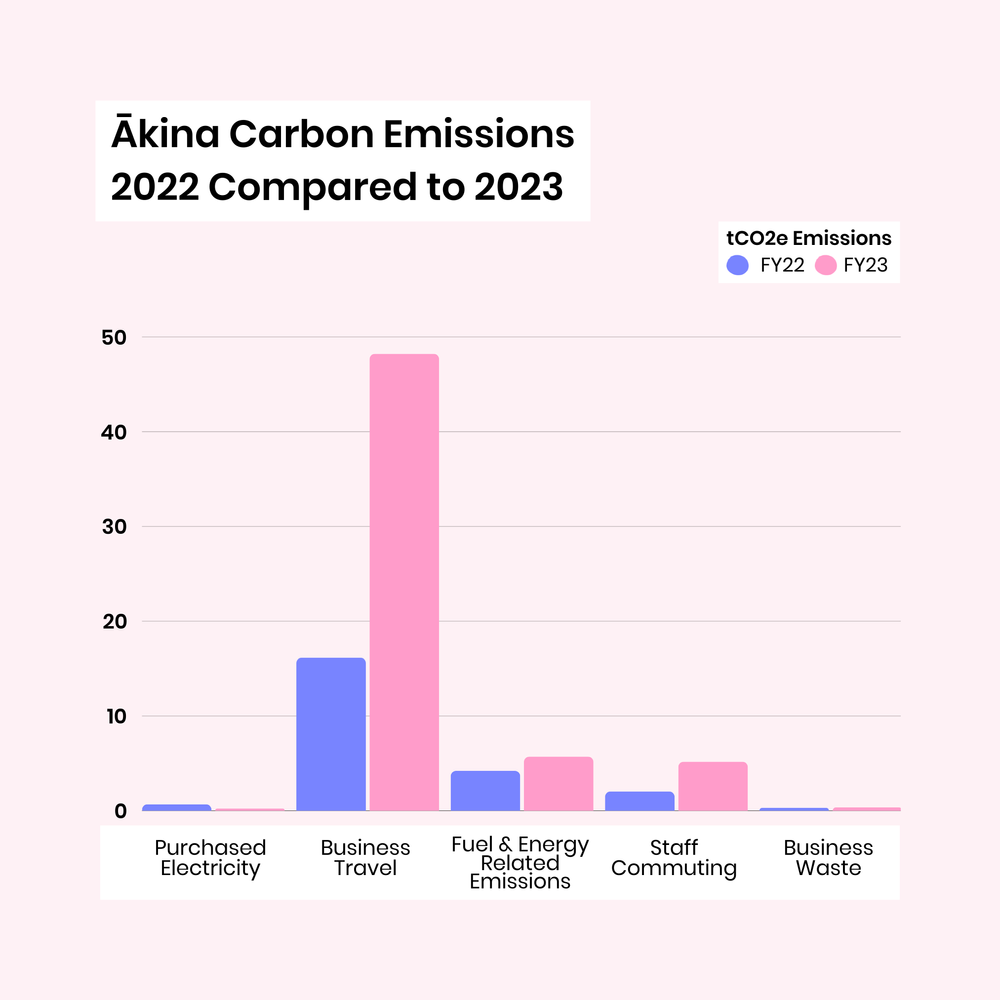 Ākina Carbon Emissions 2022 Compared to 2023