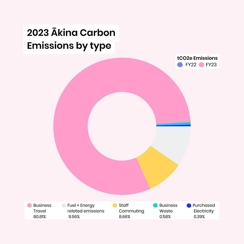 2023 Ākina Emissions by type