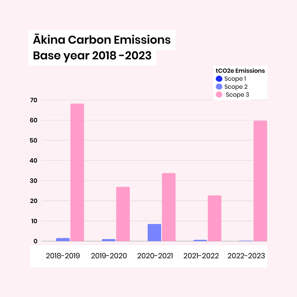 Ākina Carbon Emissions since base year 2018-2023