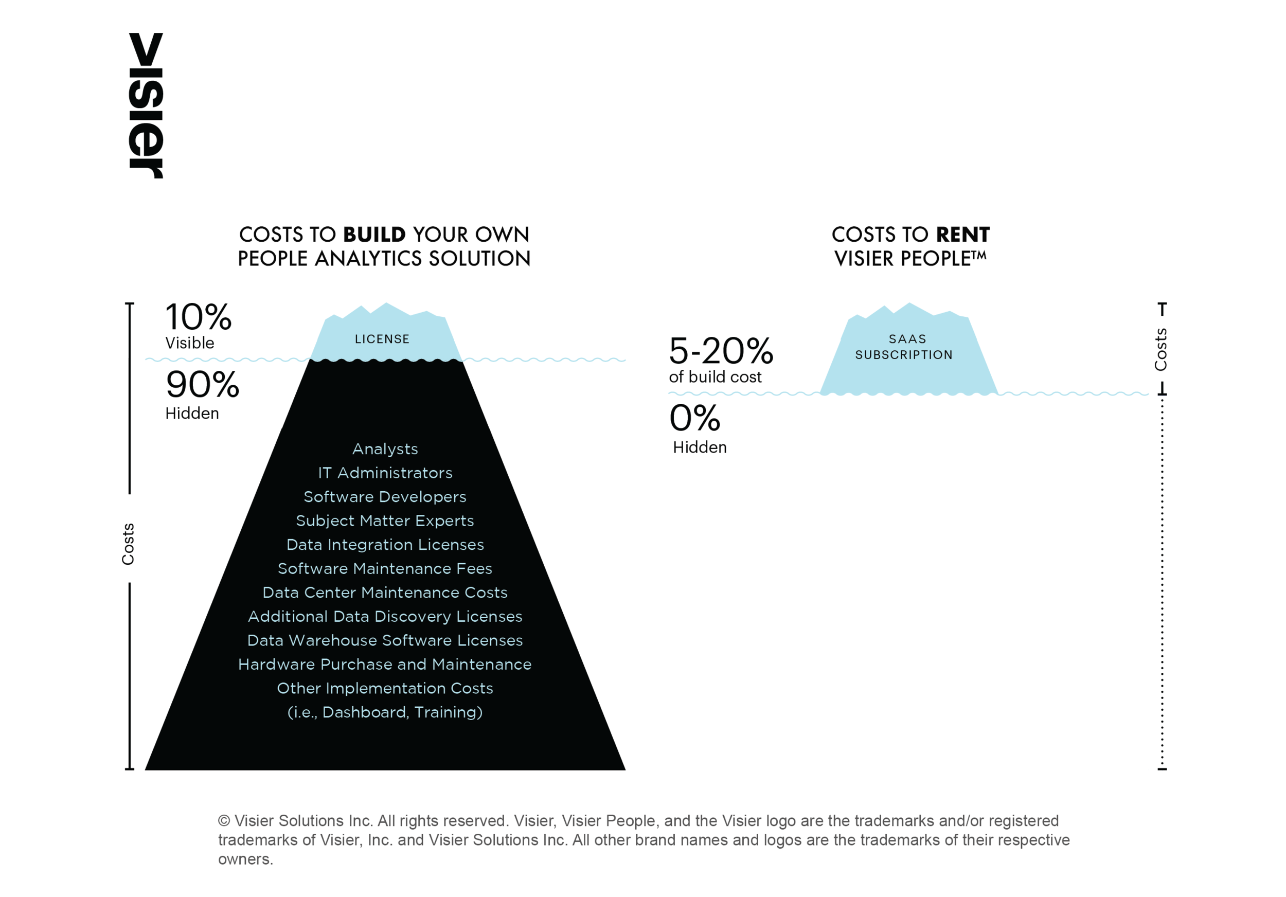 Visier-iceberg-analysis-showing-the-difference-in-costs-between-building-your-own-people-analytics-solution-and-renting-Visier-People.png
