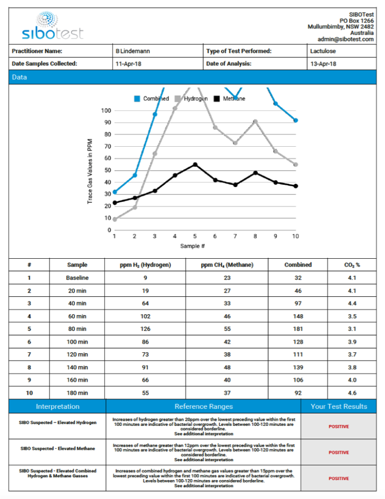 SIBO Breath Test Result Methane Hydrogen Lactulose