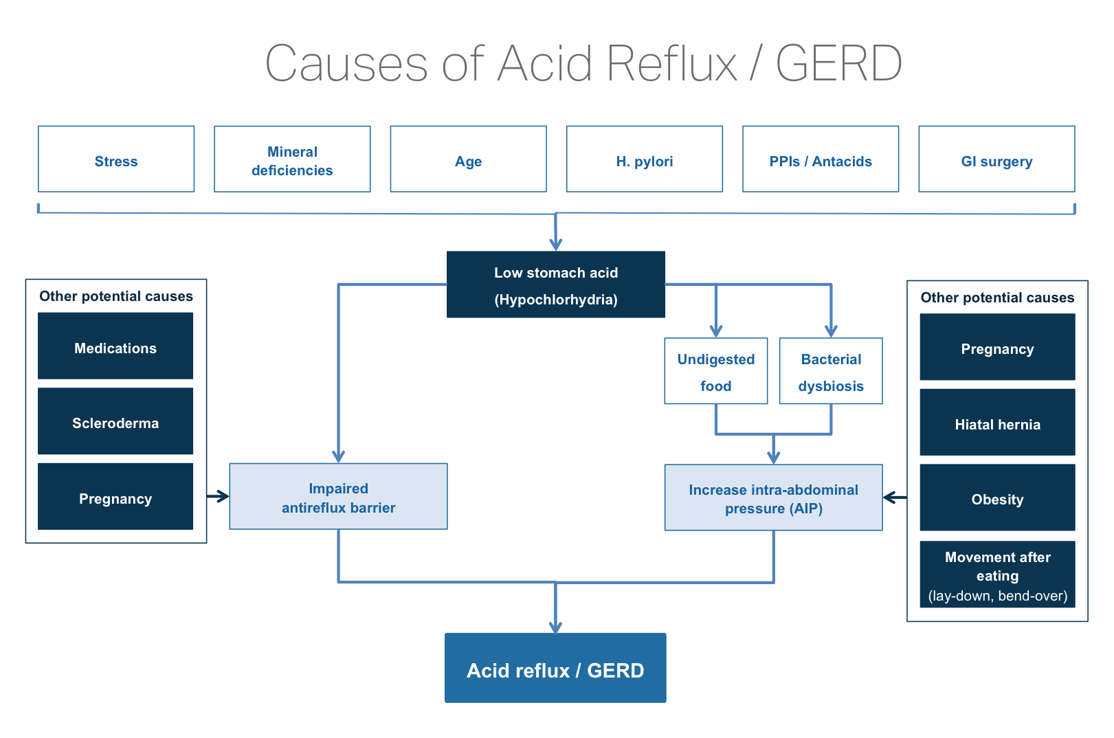 Underlying Causes of Acid Reflux Testing and Natural Treatment