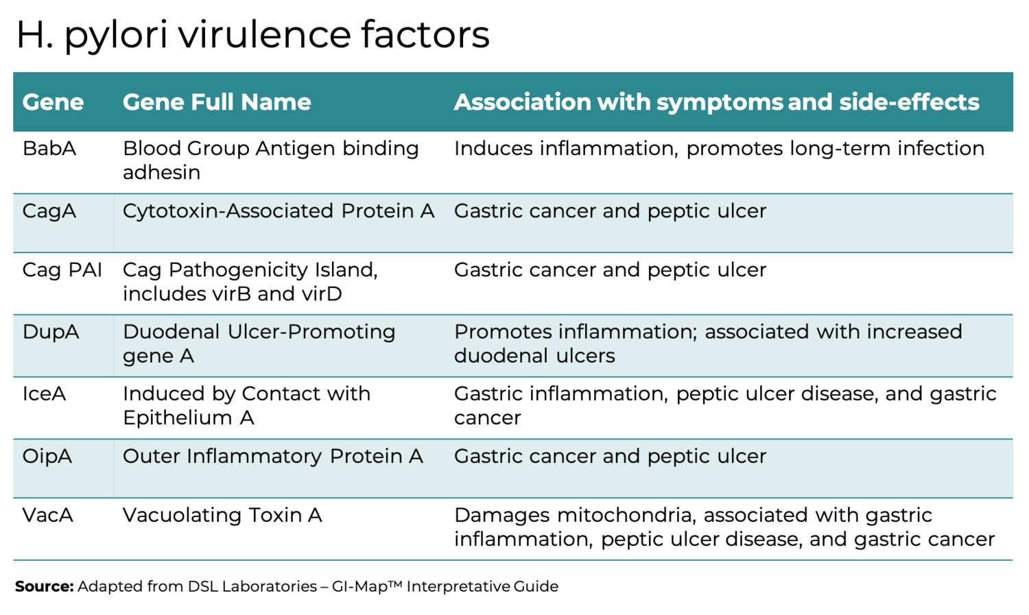 H pylori virulence factors and symptoms