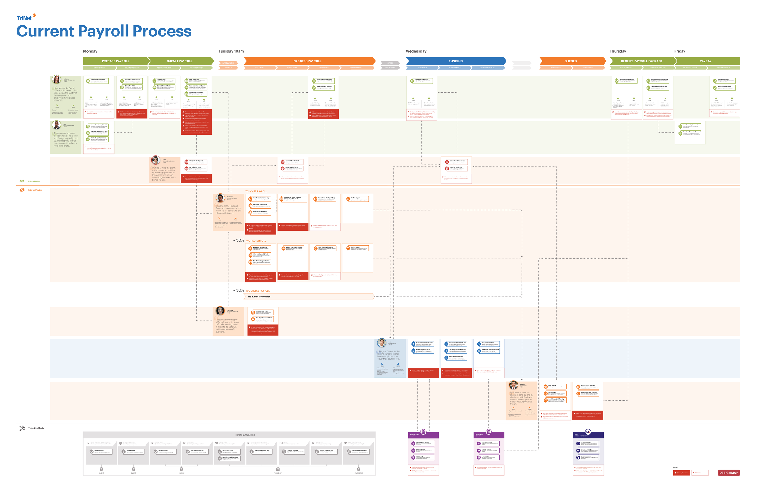 5 Current Payroll Process.png