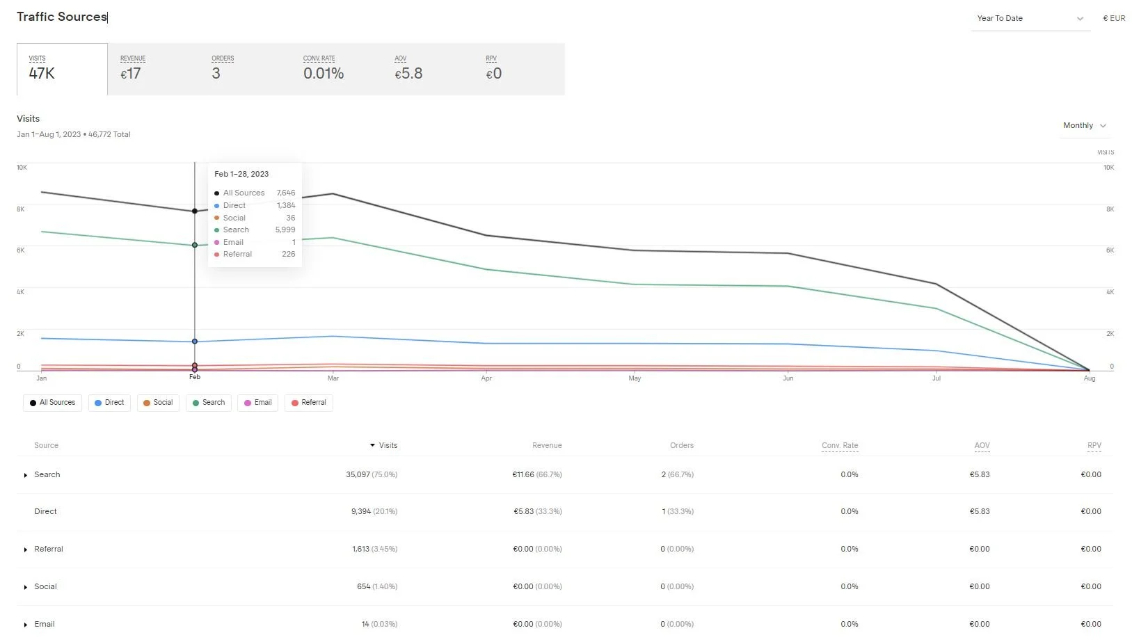 Graphique illustrant l'origine du trafic entrant de YouWorkHere.biz