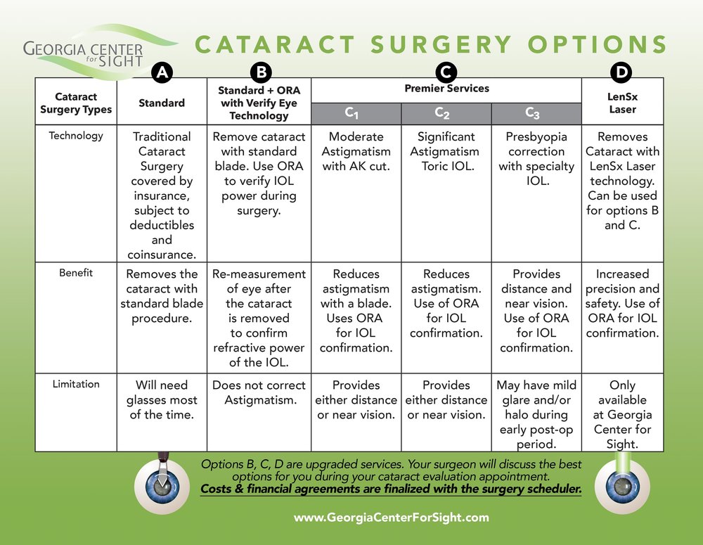 Cataract Surgery Lens Options | Georgia Center For Sight