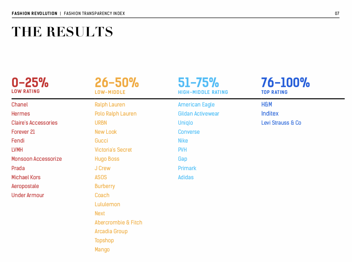 Image taken from the “Fashion Transparency Index” by fashionrevolution.org