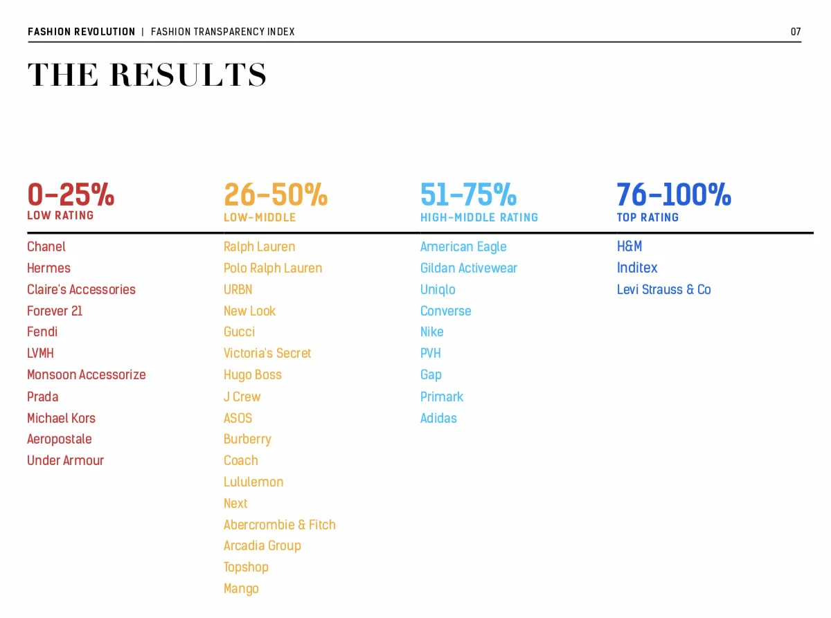 Image taken from the “Fashion Transparency Index” by fashionrevolution.org