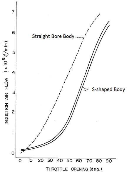 Figure 11. Flow vs. Angle response of Straight and S-Shaped throttle bodies