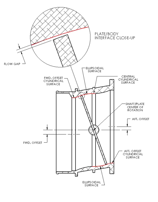Figure 8. Throttle valve active contours.