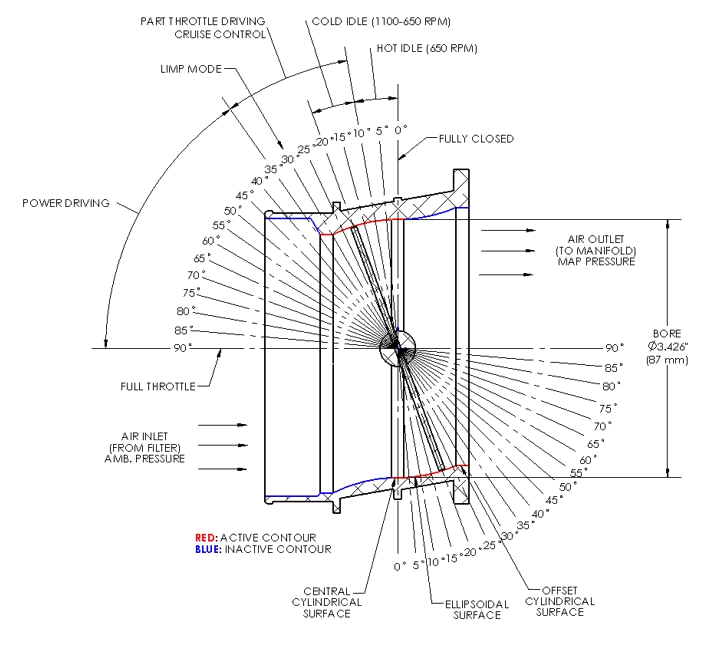Figure 7. OEM average nominal cross section showing different operating regions.