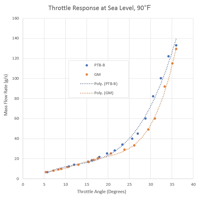Figure 17. Throttle response of OEM and PTB-B.