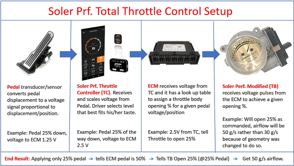 SE0525-TC DLX Bluetooth® Throttle Controller: Corvette 7/8, Camaro 6 ...