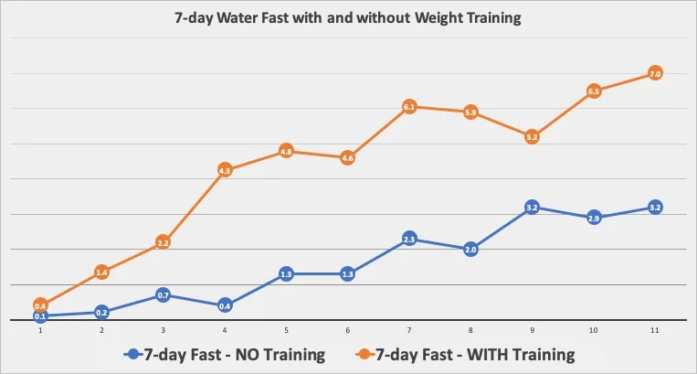 Ketone readings over two separate 7-day water only fasts comparing fasting with and without weight training.