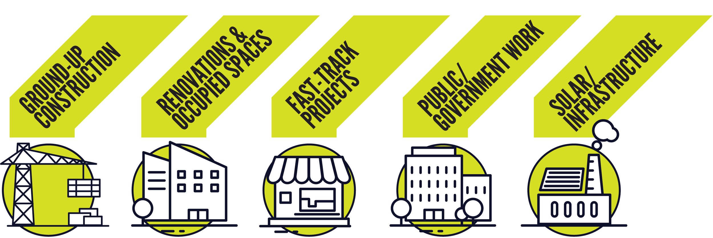 Infographic illustrating sustainable construction and infrastructure development, including ground-up construction, removal of occupied spaces, fast-track projects, public and government involvement, and solar infrastructure, with icons of a crane, building, shop, office building, and solar panel.