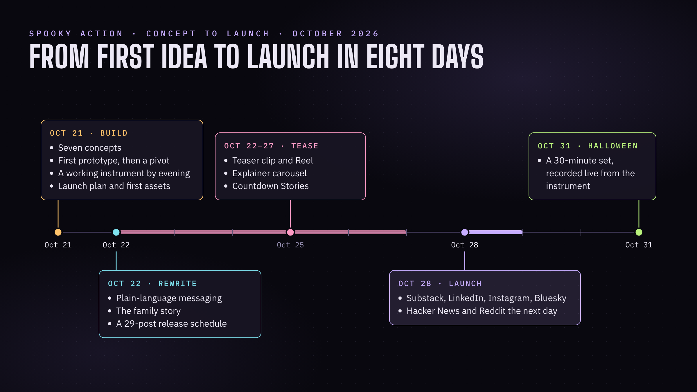 spooky-action-concept-to-launch.png
