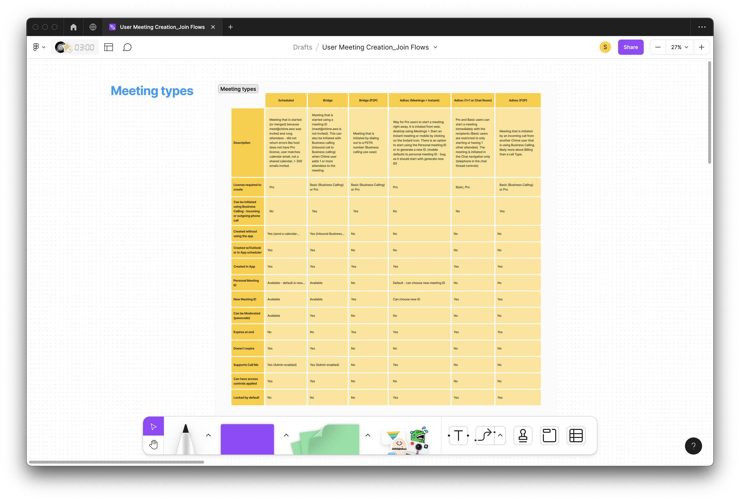 A table describing all of the different Meeting Types in Amazon Chime.
