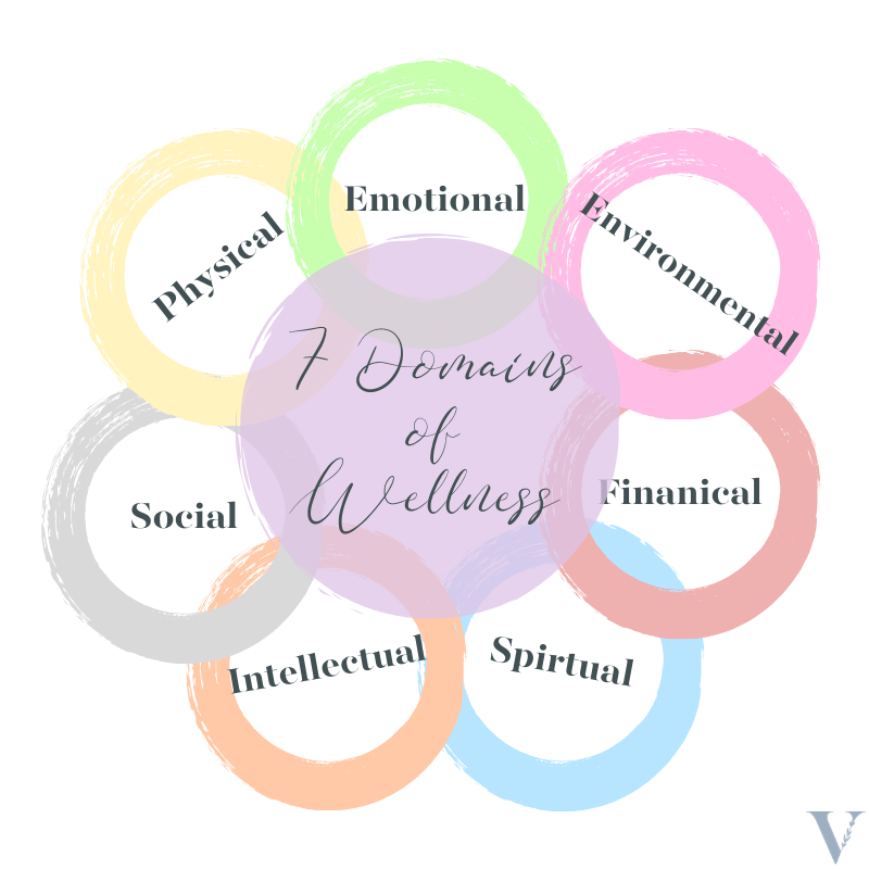 The 7 Domains of Wellness More than Diet & Exercise