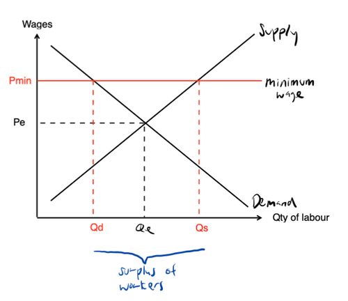 Exploring the Economics of Minimum Wage: A Guide for A-Level Students | Top  Economics Tutor — economics tuition singapore | top JC economics tutor |  etg econs tuition | h2 economics tuition