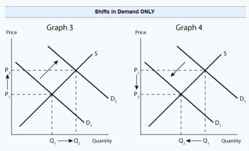 Determinants Of Supply And Demand Microeconomics