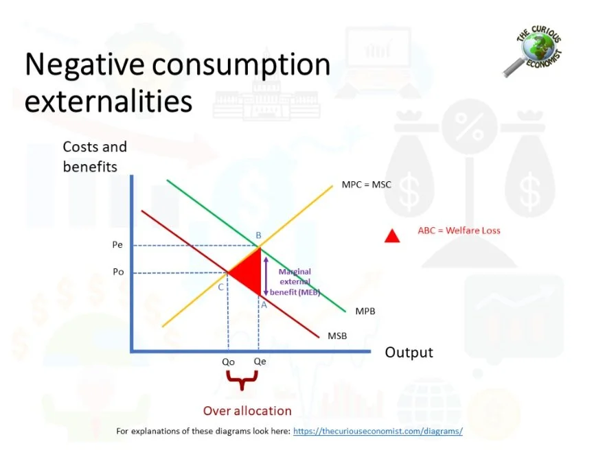 Understanding Externalities in Economics: A Guide for A Level and IB ...