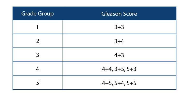 prostate cancer gleeson score table .png