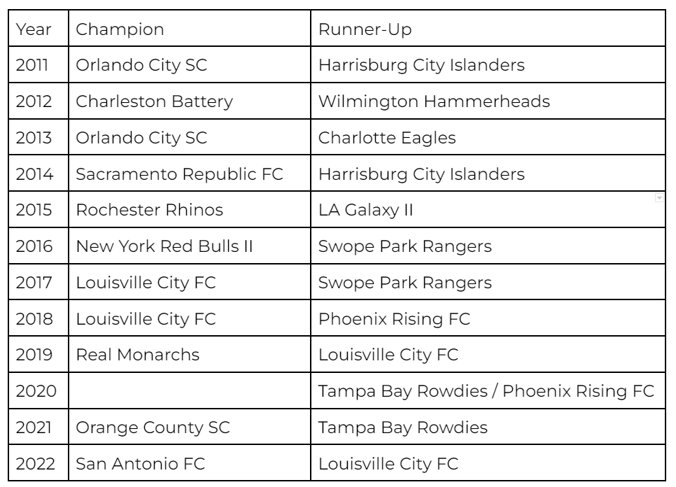 USL Championship table