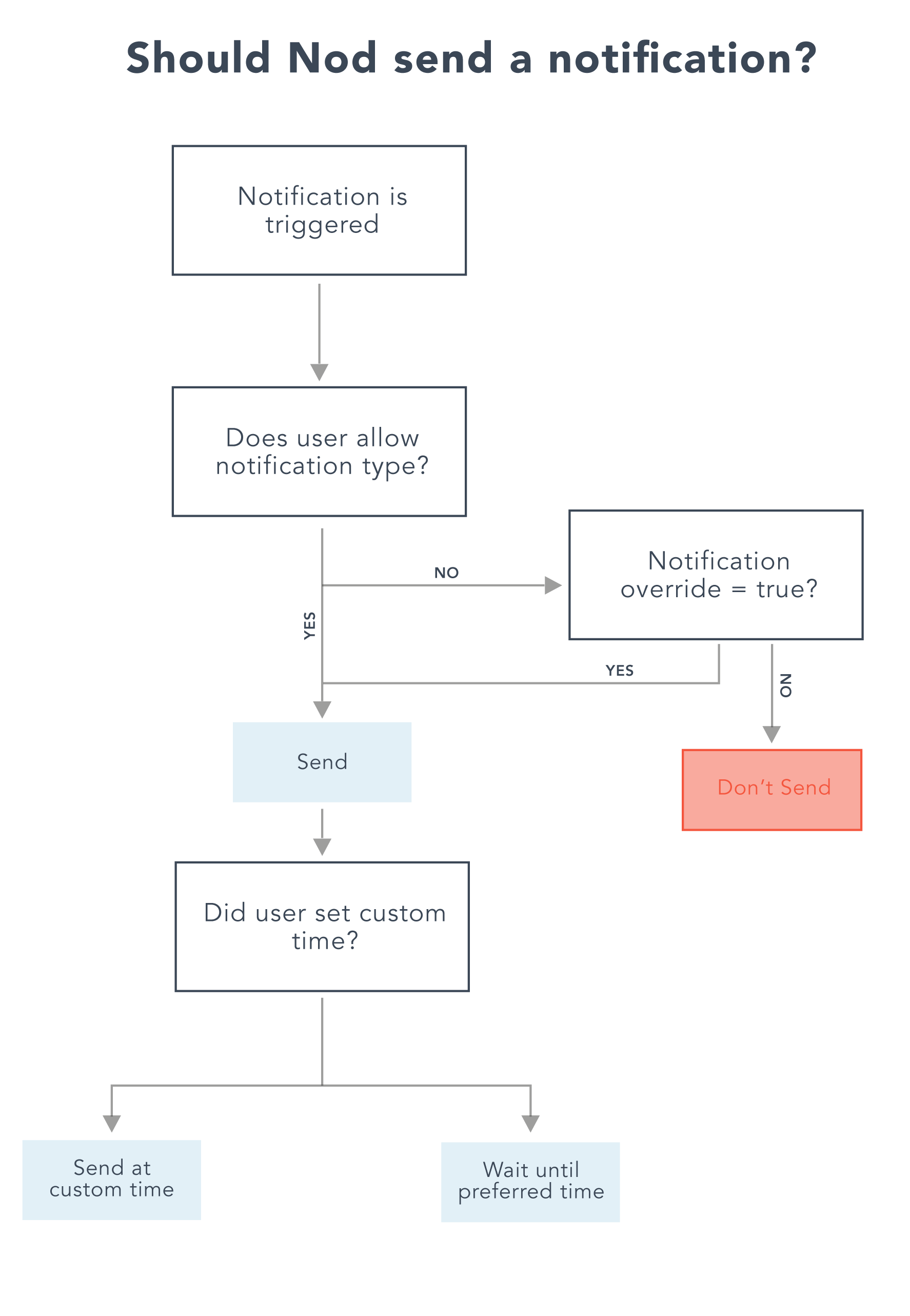 notificationchart-10.png