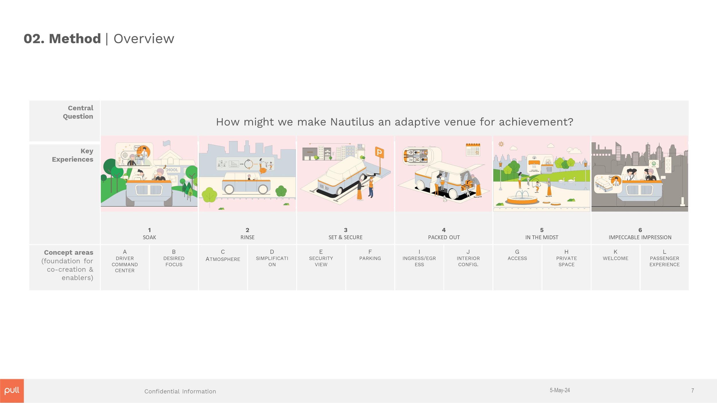  Mapping key moments in the customer’s vehicle experience and associated concepts 