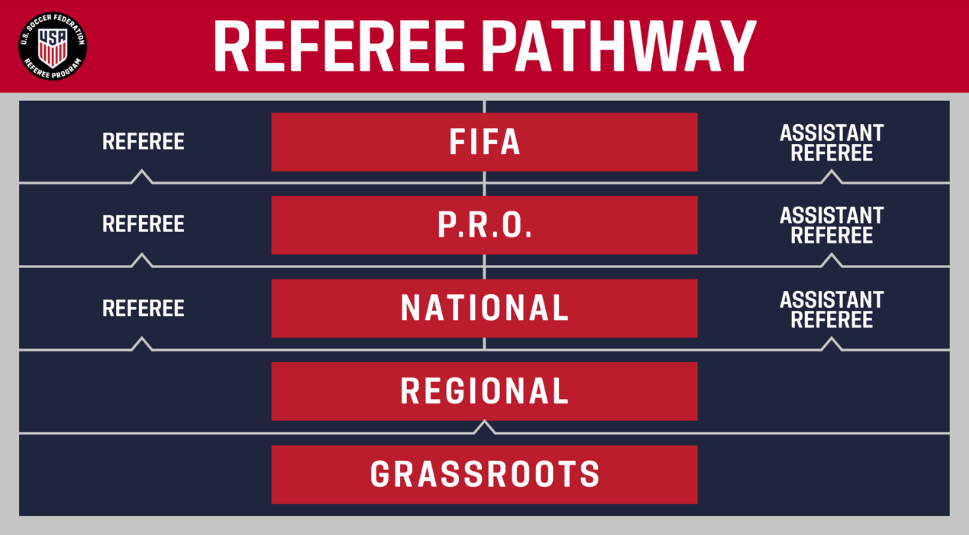USSF Referee Grades and (Re)Certification Changes — CVSRA
