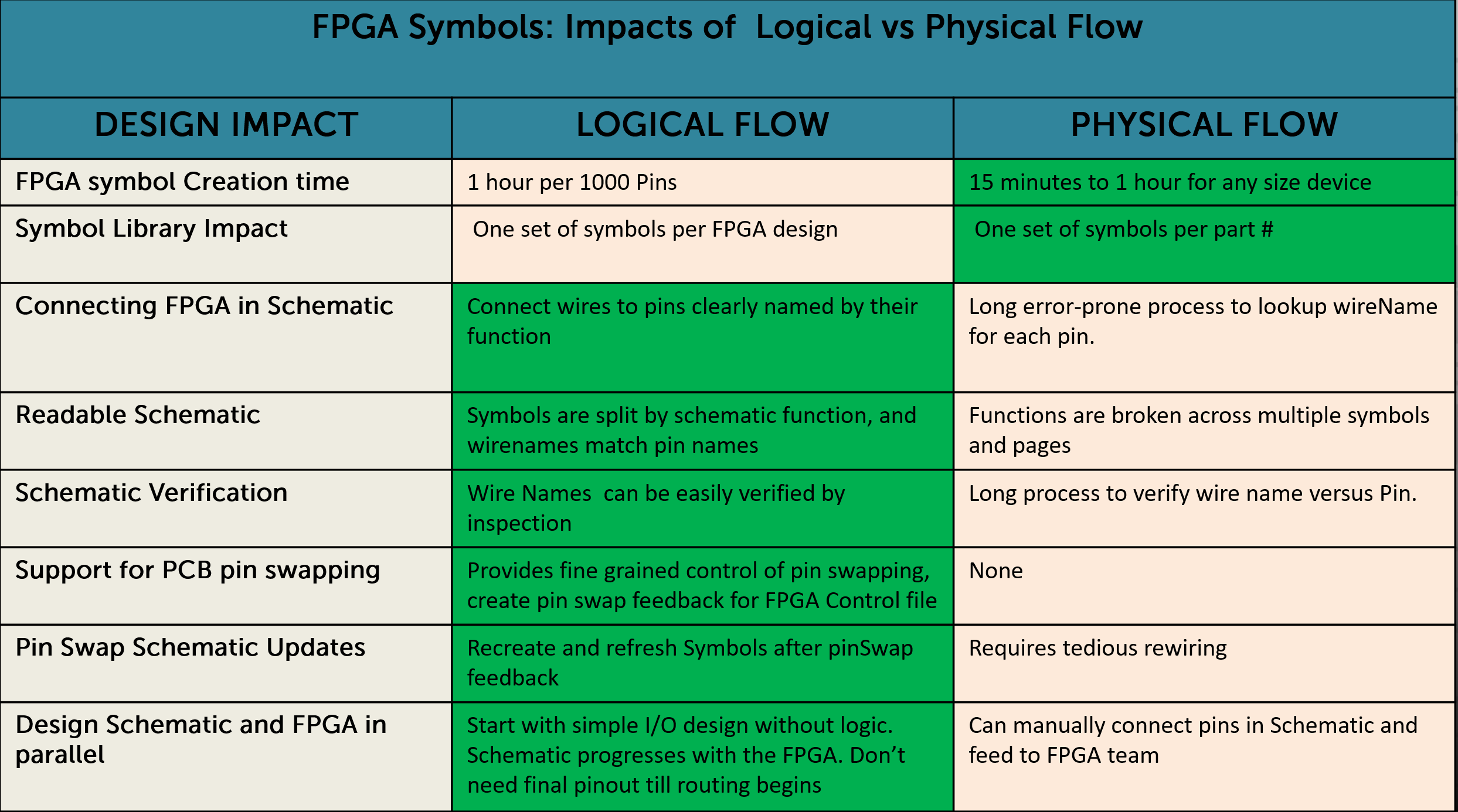 FPGA-PHYSICAL vs FPGA-LOGICAL Part Builder Flows