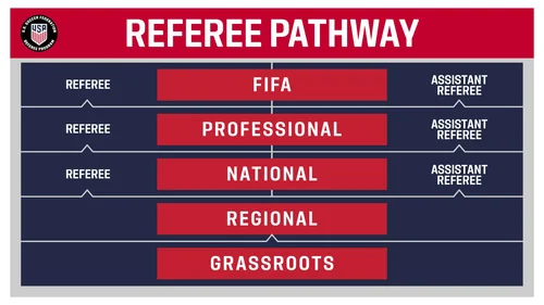 REFEREE PATHWAY — CSA