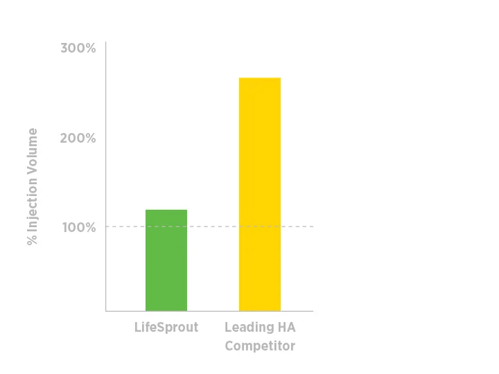 LifeSprout Lumina™ exhibits a “what you see is what you get” injection profile with minimal post-procedural swelling.