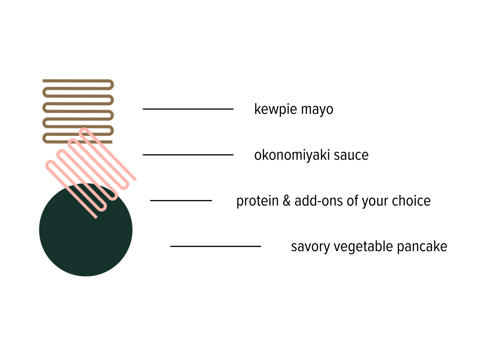 an infographic of what goes onto an okonomiyaki, a japanese savory vegetable pancake topped with various protein, okonomiyaki sauce, and kewpie mayo