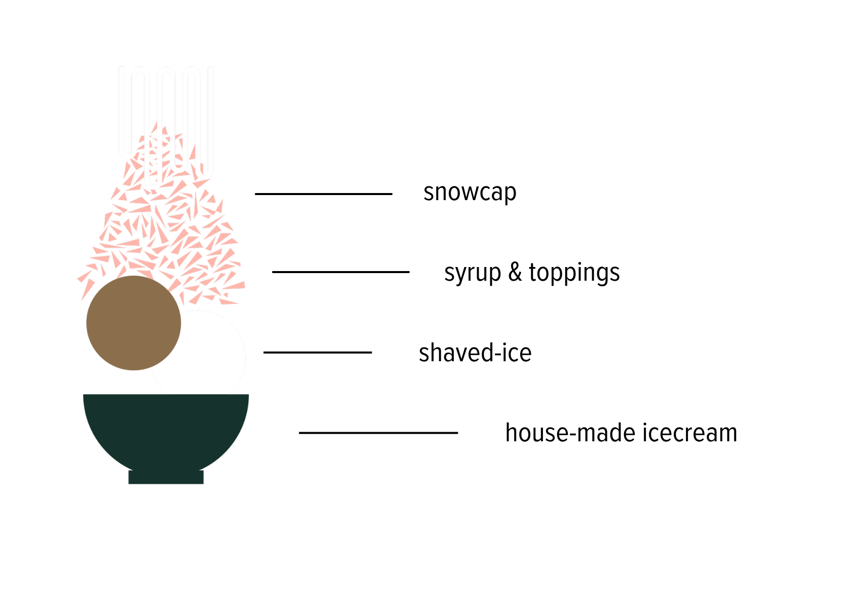 what is in a japanese shaved ice kakigori infographic showing different layers