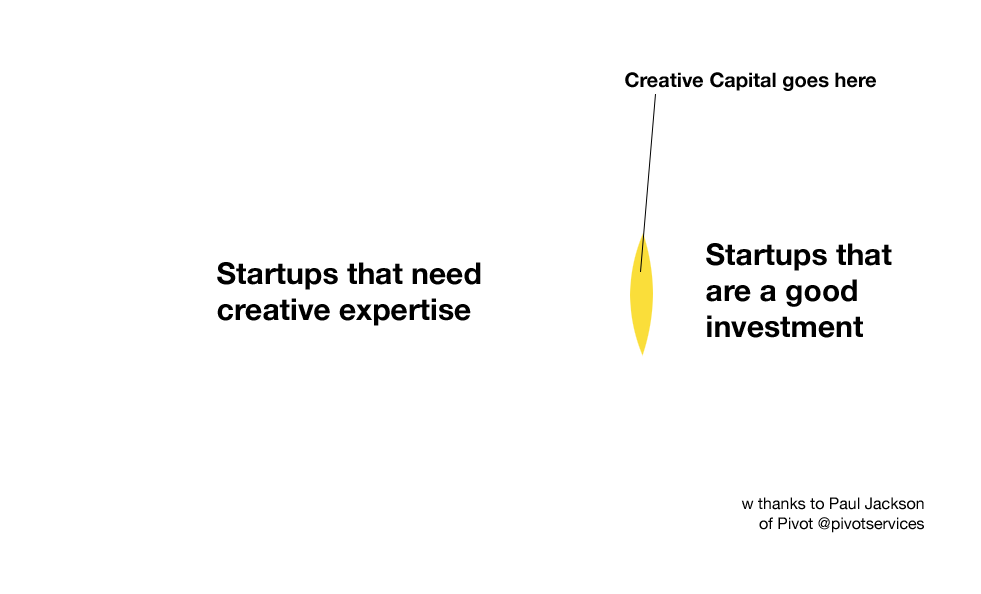 Creative-Capital-When-Venn.png