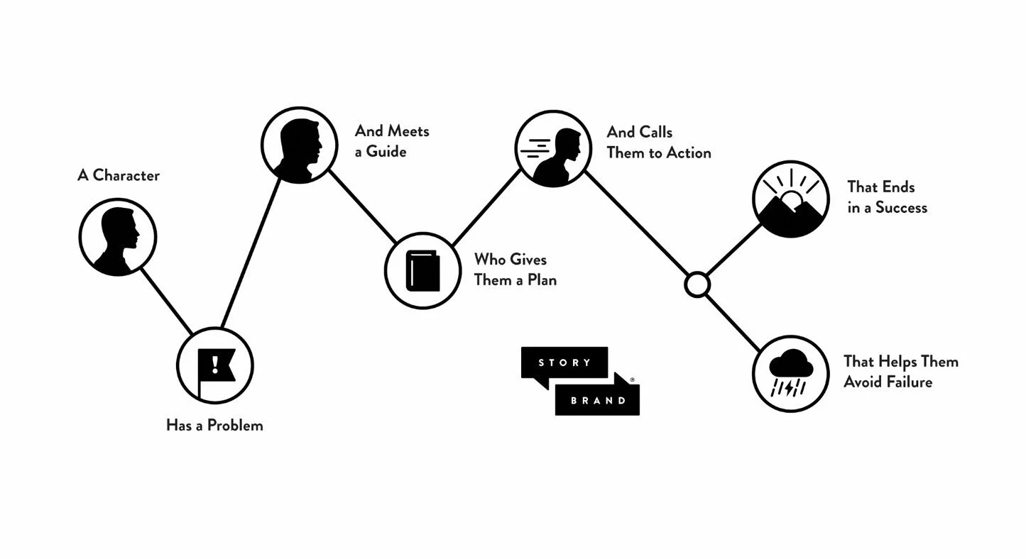 storybrandframework.jpeg