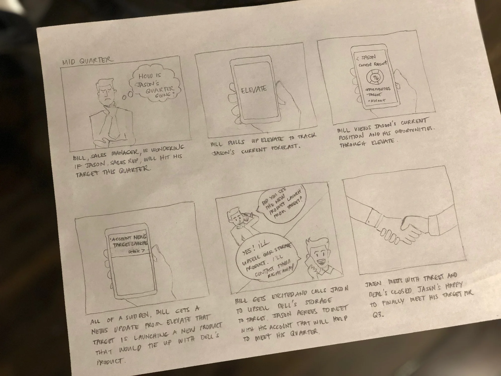 A Storyboard identifies key moments in the experience of Field Sales management needing information from Sales Reps anytime.