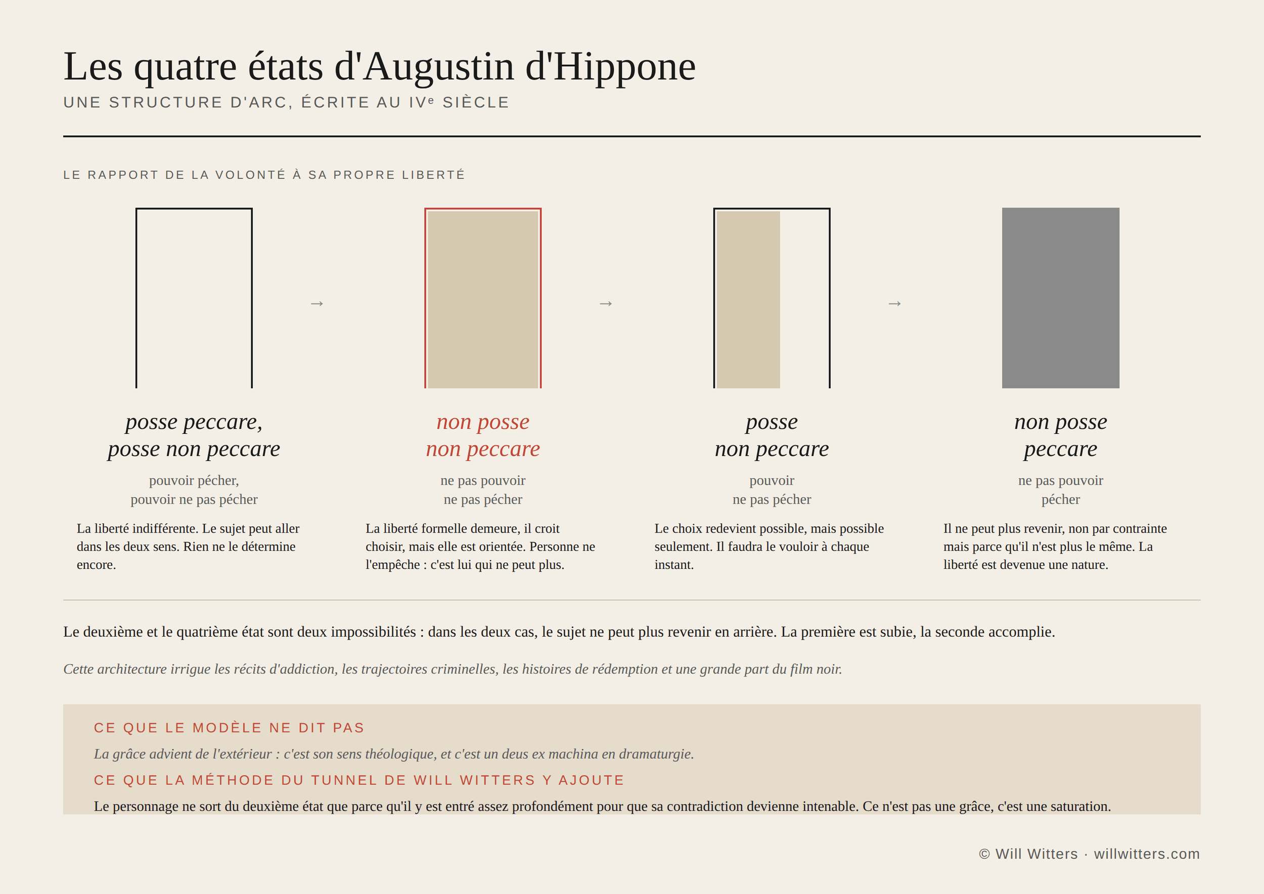 Les quatre états d'Augustin d'Hippone figurés par quatre portes : ouverte, fermée mais encadrée, entrouverte, puis murée