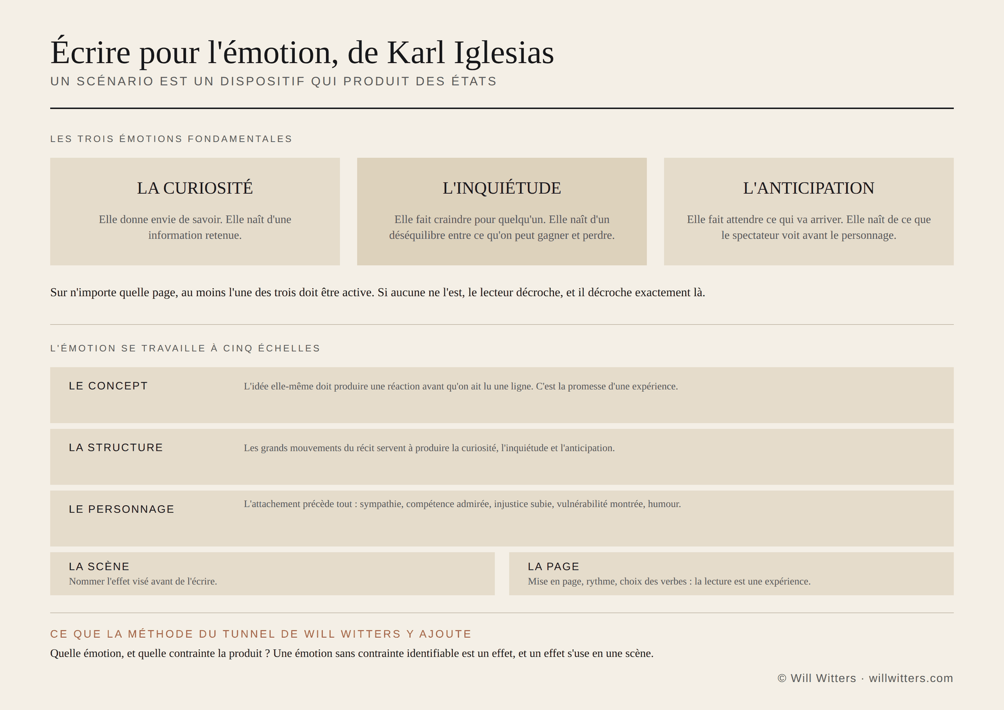 Les trois émotions fondamentales de Karl Iglesias et les cinq échelles auxquelles se travaille l'impact émotionnel