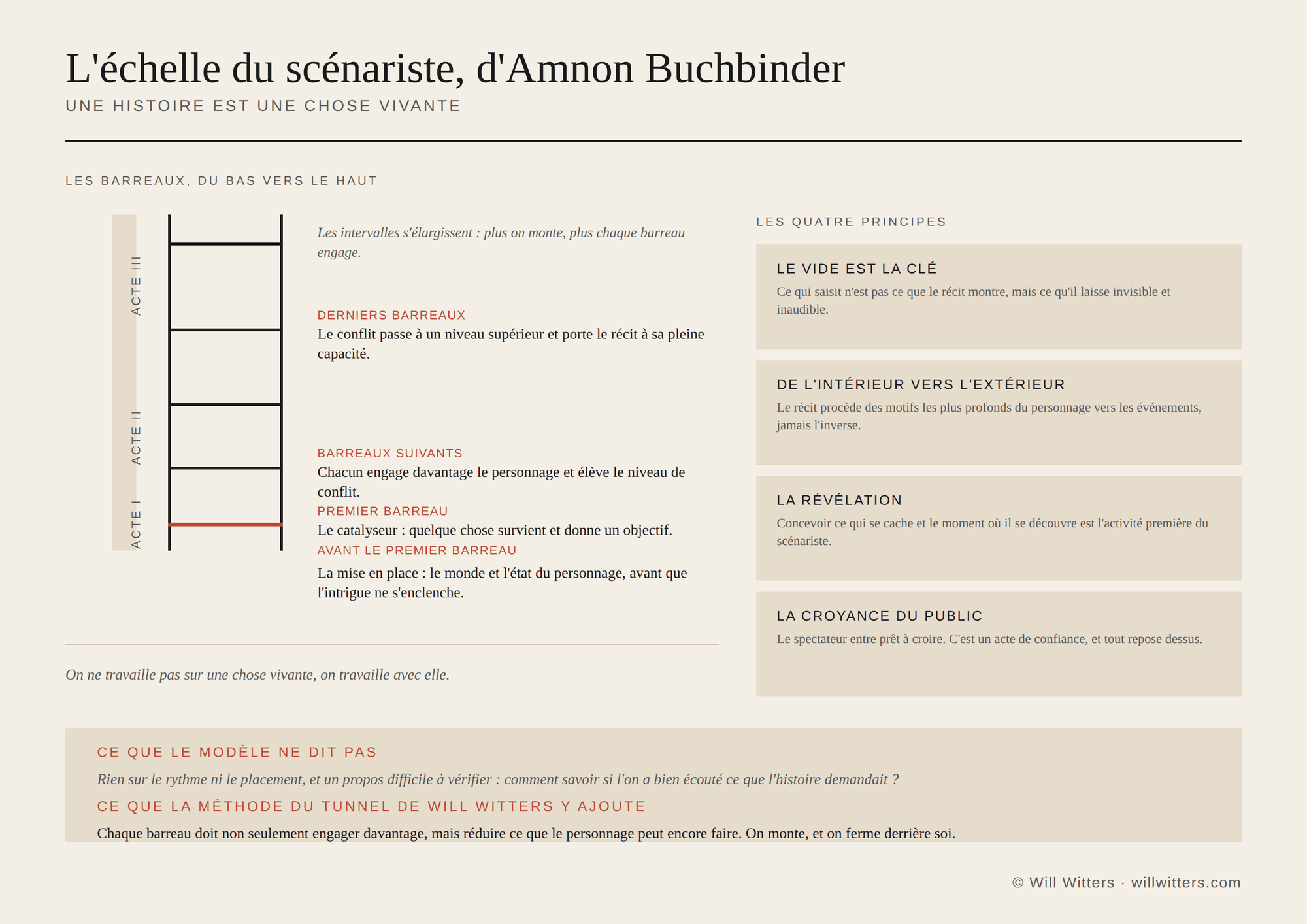Une échelle aux barreaux irrégulièrement espacés figurant la progression organique du récit, avec les quatre principes de Buchbinder