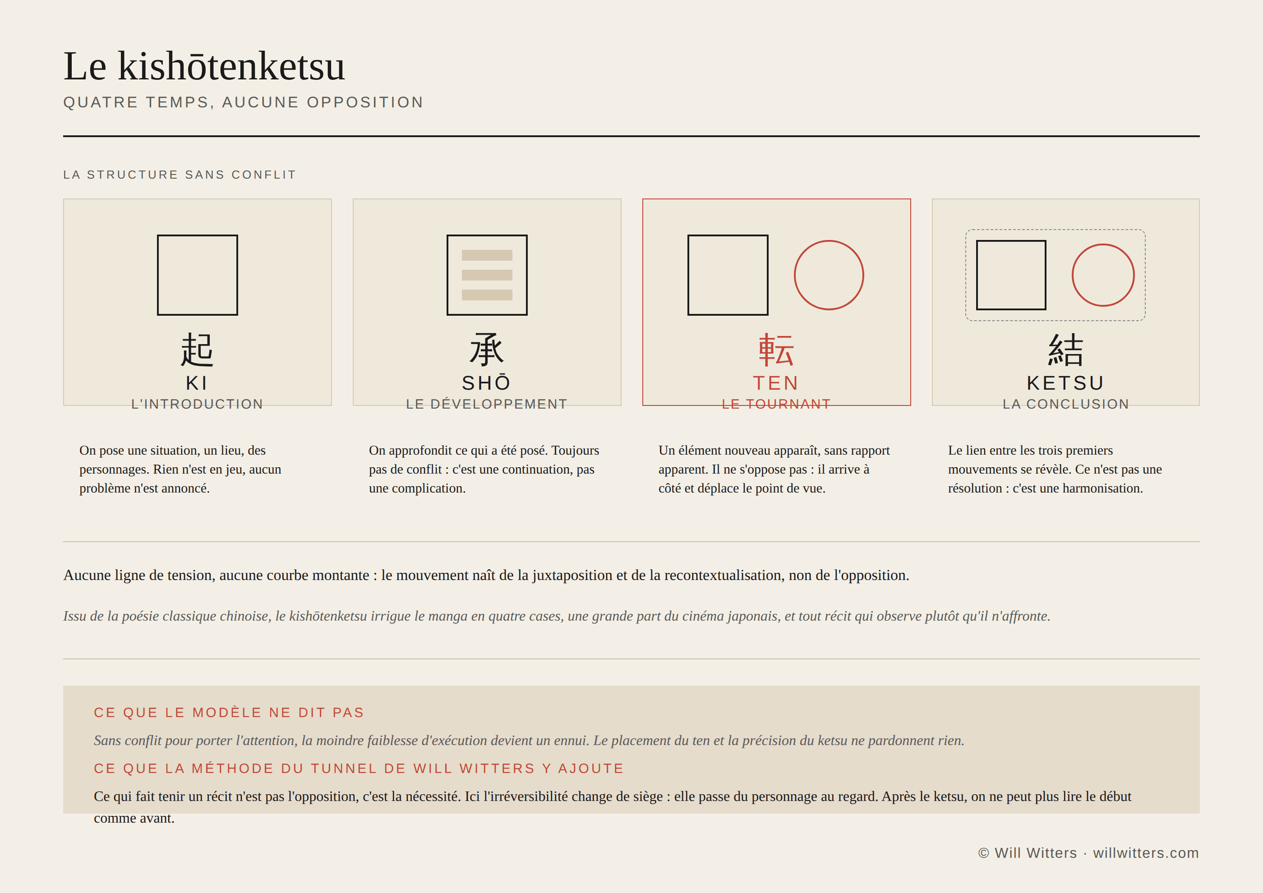 Le kishōtenketsu en quatre panneaux : ki, shō, ten et ketsu, avec le motif étranger du troisième temps