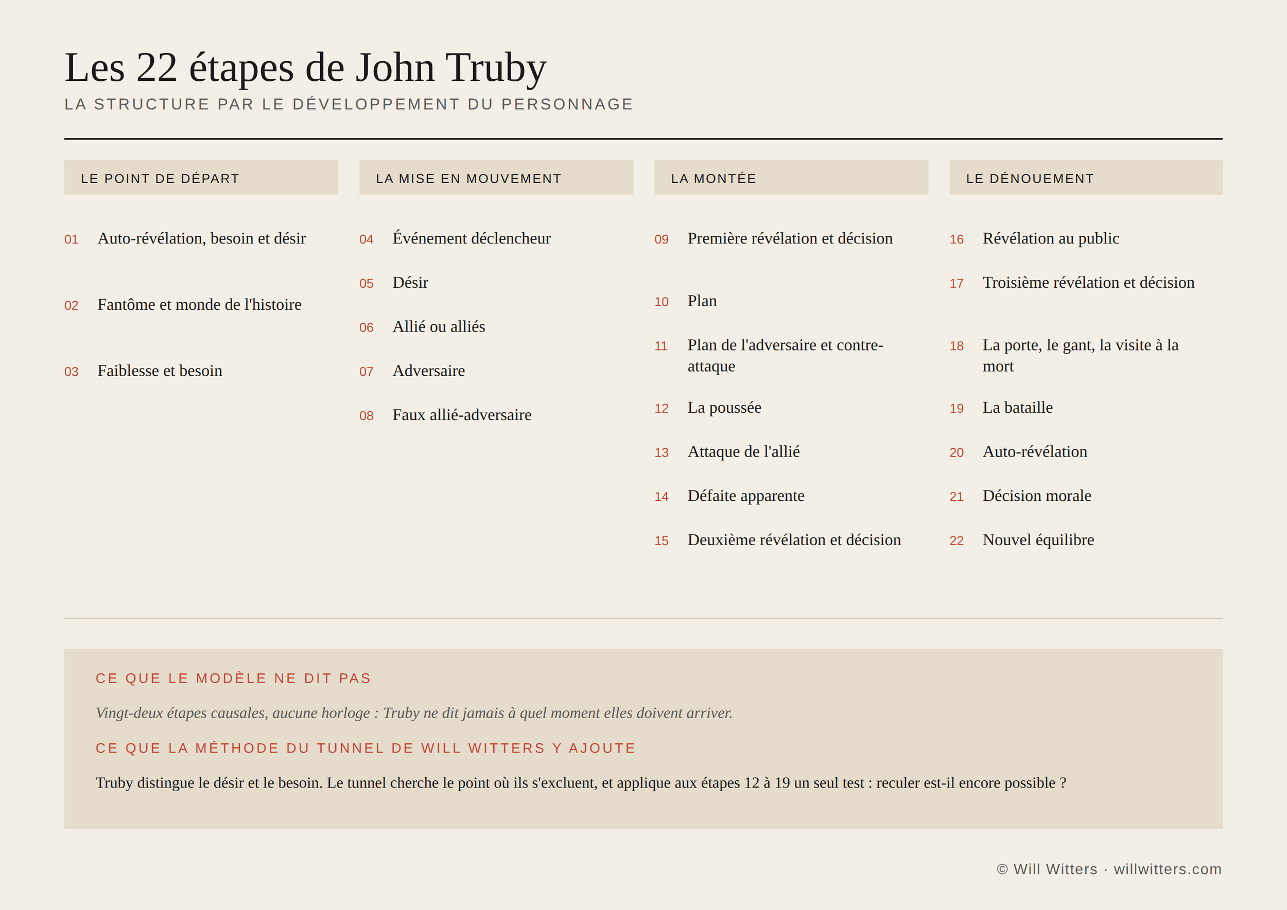 Les 22 étapes de John Truby groupées en quatre mouvements, du point de départ au dénouement