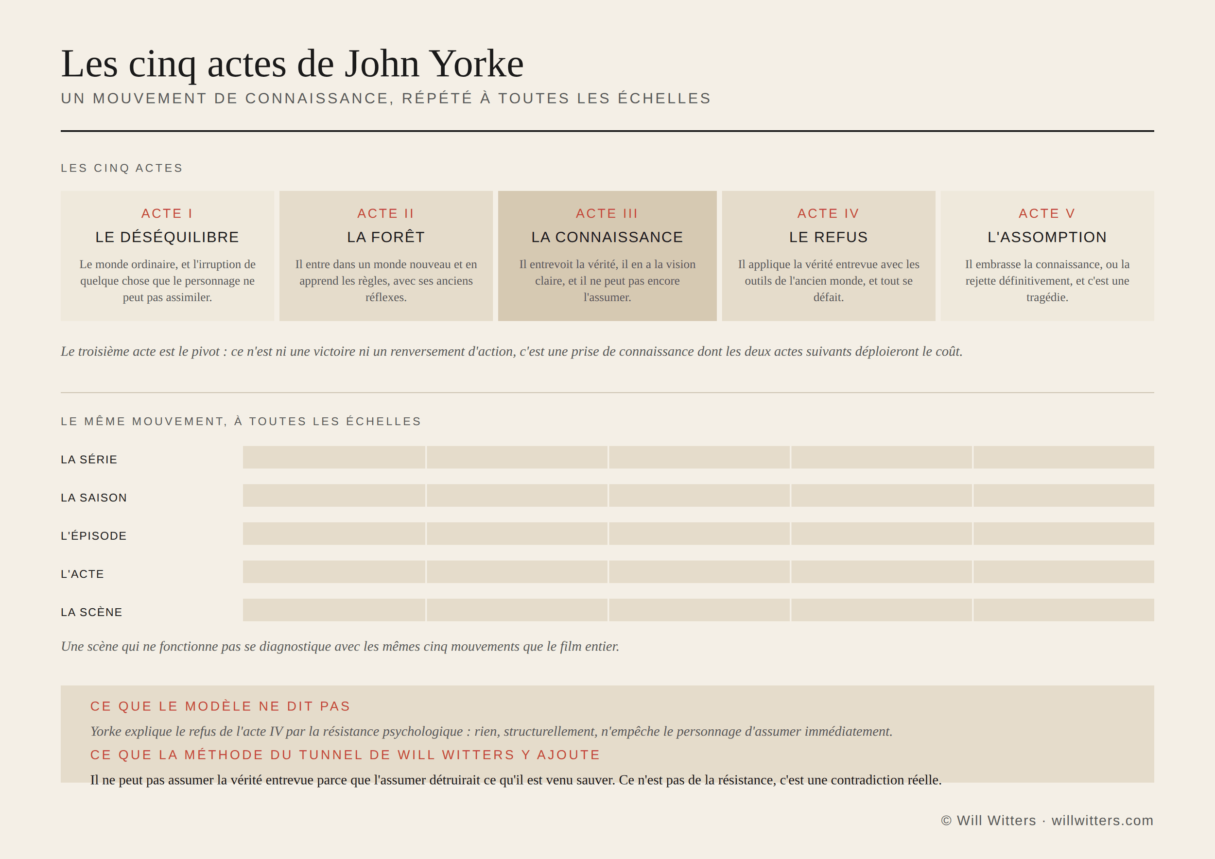 Les cinq actes de John Yorke et leur répétition fractale de la série jusqu'à la scène