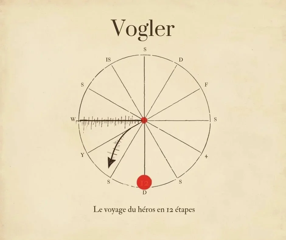 Vogler : le voyage du héros en 12 étapes, expliqué et critiqué